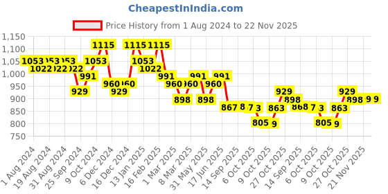 myntra.com Sangria Floral Embroidered Band Collar Tunic With Trousers sangria Price History Graph from 1 Aug 2024 to 22 Nov 2025