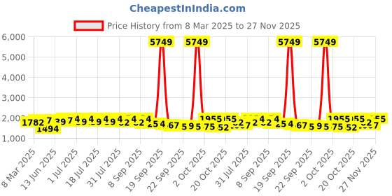 myntra.com Sangria Floral Embroidered Beads and Stones Straight Kurta With Trouser sangria Price History Graph from 8 Mar 2025 to 27 Nov 2025