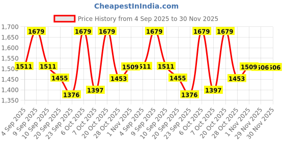 myntra.com Sangria Floral Embroidered Beads and Stones Straight Kurta with Trouser & Dupatta sangria Price History Graph from 4 Sep 2025 to 30 Nov 2025