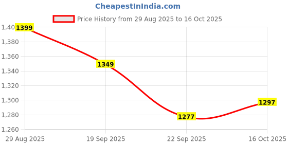 myntra.com Sangria Floral Embroidered Beads and Stones Straight Kurta with Trouser & Dupatta sangria Price History Graph from 29 Aug 2025 to 16 Oct 2025