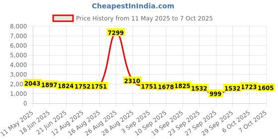 myntra.com Sangria Floral Embroidered Beads and Stones Velvet Kurta with Trouser & Dupatta sangria Price History Graph from 11 May 2025 to 7 Oct 2025