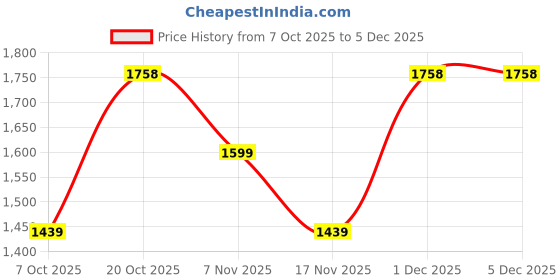 myntra.com Sangria Floral Embroidered Belted Pure Georgette Saree With Blouse Piece sangria Price History Graph from 7 Oct 2025 to 5 Dec 2025