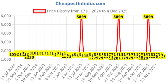 myntra.com Sangria Floral Embroidered Boat Neck Straight Kurta Trouser & Dupatta sangria Price History Graph from 17 Jul 2024 to 4 Dec 2025