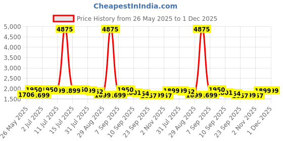 myntra.com Sangria Floral Embroidered Chikankari Pure Cotton Straight Kurta With Trouser And Dupatta sangria Price History Graph from 26 May 2025 to 1 Dec 2025