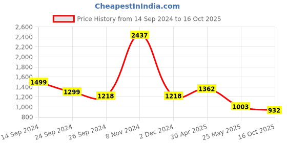 myntra.com Sangria Floral Embroidered Cotton A-Line Ethnic Dress sangria Price History Graph from 14 Sep 2024 to 16 Oct 2025