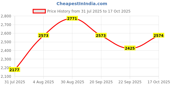 myntra.com Sangria Floral Embroidered Crop Top & Palazzo With Shrug Co-Ord Set sangria Price History Graph from 31 Jul 2025 to 17 Oct 2025
