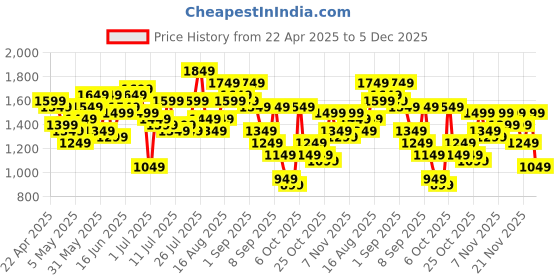 myntra.com Sangria Floral Embroidered Empire Pure Cotton Kurta Sets With Dupatta sangria Price History Graph from 22 Apr 2025 to 5 Dec 2025
