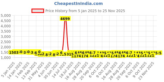 myntra.com Sangria Floral Embroidered Empire Thread Work Kurta With Palazzos & Dupatta sangria Price History Graph from 5 Jan 2025 to 25 Nov 2025
