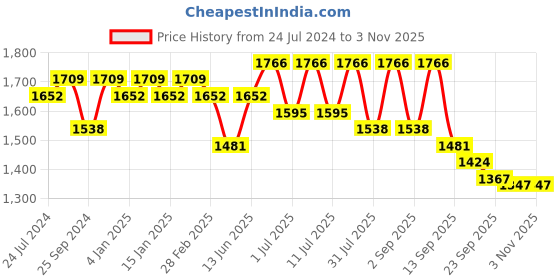 myntra.com Sangria Floral Embroidered Empire V-Neck Zari A-Line Kurta & Trousers With Dupatta sangria Price History Graph from 24 Jul 2024 to 1 Nov 2025