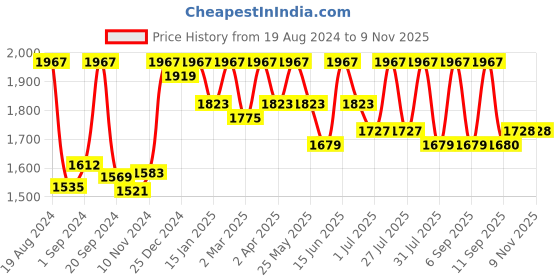 myntra.com Sangria Floral Embroidered Flared Midi Ethnic Dresses sangria Price History Graph from 19 Aug 2024 to 9 Nov 2025