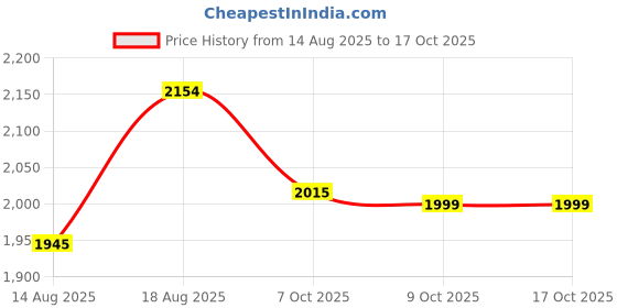 myntra.com Sangria Floral Embroidered Flared Sleeves Zari Straight Kurti With Dhoti Pant & Dupatta sangria Price History Graph from 14 Aug 2025 to 16 Oct 2025