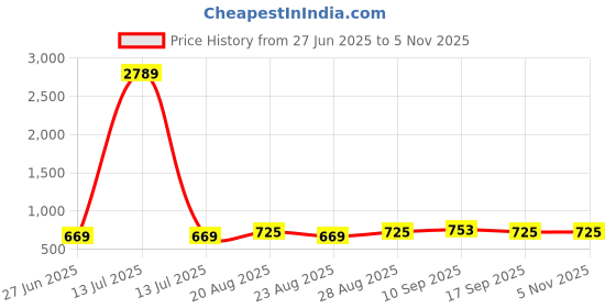myntra.com Sangria Floral Embroidered Georgette Top sangria Price History Graph from 27 Jun 2025 to 2 Nov 2025