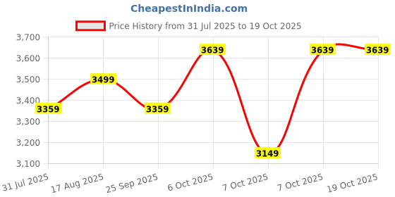 myntra.com Sangria Floral Embroidered Georgette Zari Lehenga & Choli With Dupatta sangria Price History Graph from 31 Jul 2025 to 18 Oct 2025