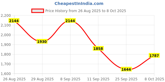 myntra.com Sangria Floral Embroidered Georgette Zari Pleated A-Line Kurta With Trouser And Dupatta sangria Price History Graph from 26 Aug 2025 to 8 Oct 2025