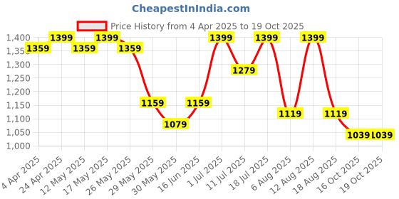 myntra.com Sangria Floral Embroidered Gotta Patti Straight Kurta with Trouser & Dupatta sangria Price History Graph from 4 Apr 2025 to 18 Oct 2025