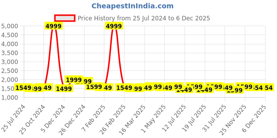 myntra.com Sangria Floral Embroidered Kimono Sleeve Kaftan Longline Acrylic Kaftan Top sangria Price History Graph from 25 Jul 2024 to 5 Dec 2025
