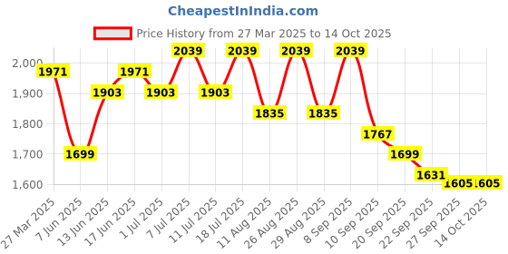 myntra.com Sangria Floral Embroidered Kurta with Trouser & Dupatta sangria Price History Graph from 27 Mar 2025 to 13 Oct 2025