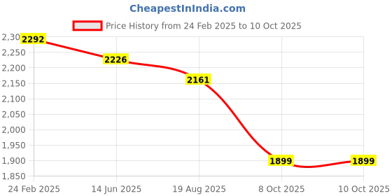 myntra.com Sangria Floral Embroidered Kurta with Trouser & Dupatta sangria Price History Graph from 24 Feb 2025 to 10 Oct 2025