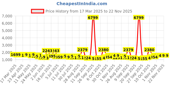 myntra.com Sangria Floral Embroidered Kurta With Trousers And Dupatta sangria Price History Graph from 17 Mar 2025 to 22 Nov 2025