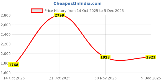 myntra.com Sangria Floral Embroidered Kurta With Trousers & Dupatta sangria Price History Graph from 14 Oct 2025 to 4 Dec 2025