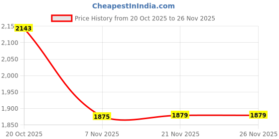 myntra.com Sangria Floral Embroidered Kurta with Trousers & Dupatta sangria Price History Graph from 20 Oct 2025 to 25 Nov 2025