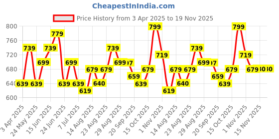 myntra.com Sangria Floral Embroidered Kurti sangria Price History Graph from 3 Apr 2025 to 19 Nov 2025