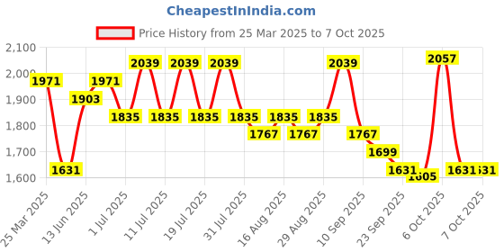 myntra.com Sangria Floral Embroidered Layered Kurta with Trouser & Dupatta sangria Price History Graph from 25 Mar 2025 to 7 Oct 2025