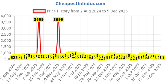myntra.com Sangria Floral Embroidered Longline Top sangria Price History Graph from 2 Aug 2024 to 5 Dec 2025