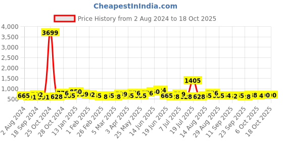 myntra.com Sangria Floral Embroidered Longline Top sangria Price History Graph from 2 Aug 2024 to 18 Oct 2025