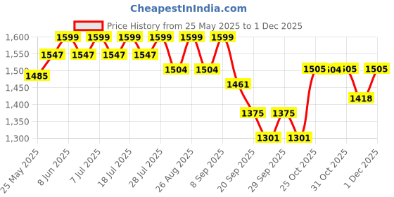myntra.com Sangria Floral Embroidered Mandarin Collar A-Line Kurta With Trousers & Dupatta sangria Price History Graph from 25 May 2025 to 29 Nov 2025
