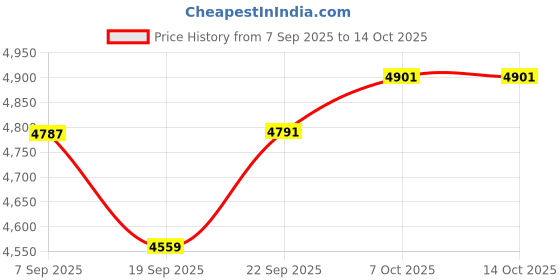 myntra.com Sangria Floral Embroidered Mandarin Collar Sequinned Kurta with Salwar sangria Price History Graph from 7 Sep 2025 to 14 Oct 2025