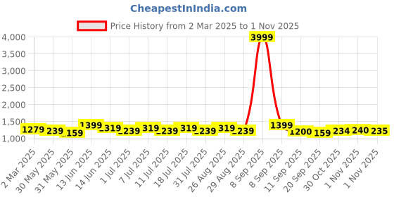 myntra.com Sangria Floral Embroidered Mandarin Collar Straight Kurta With Trousers sangria Price History Graph from 2 Mar 2025 to 1 Nov 2025