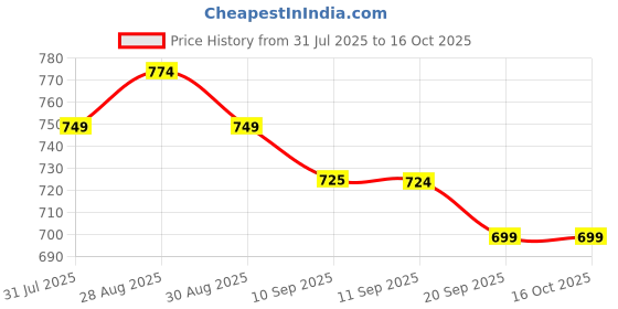 myntra.com Sangria Floral Embroidered Mirror Work Asymmetric A-Line Kurta sangria Price History Graph from 31 Jul 2025 to 16 Oct 2025