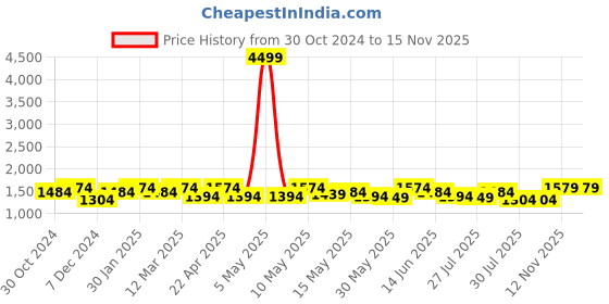 myntra.com Sangria Floral Embroidered Mirror Work Regular A-Line Kurta Sets sangria Price History Graph from 30 Oct 2024 to 15 Nov 2025