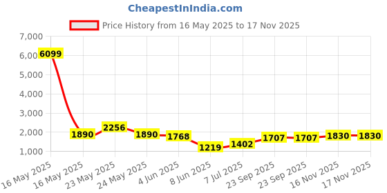 myntra.com Sangria Floral Embroidered Mirror Work Straight Kurta, Trouser & Dupatta Set sangria Price History Graph from 16 May 2025 to 16 Nov 2025