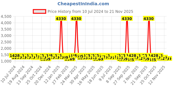 myntra.com Sangria Floral Embroidered Net Saree sangria Price History Graph from 10 Jul 2024 to 20 Nov 2025