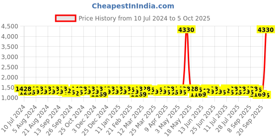 myntra.com Sangria Floral Embroidered Net Saree sangria Price History Graph from 10 Jul 2024 to 4 Oct 2025