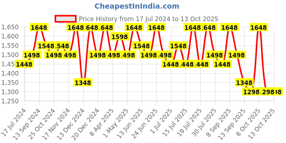 myntra.com Sangria Floral Embroidered Net Saree sangria Price History Graph from 17 Jul 2024 to 12 Oct 2025