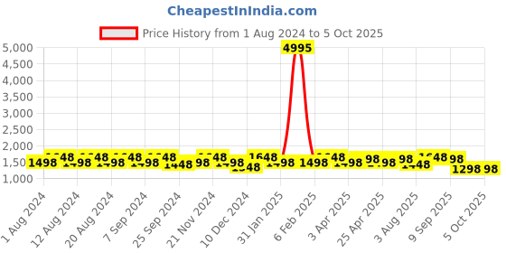 myntra.com Sangria Floral Embroidered Net Saree sangria Price History Graph from 1 Aug 2024 to 4 Oct 2025