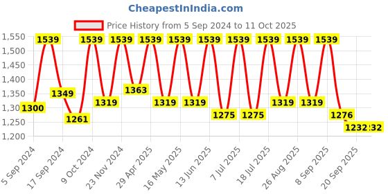 myntra.com Sangria Floral Embroidered Net Saree sangria Price History Graph from 5 Sep 2024 to 10 Oct 2025
