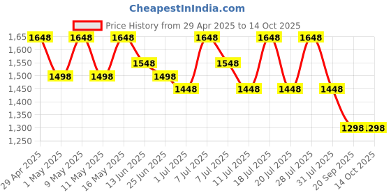 myntra.com Sangria Floral Embroidered Net Saree With Blouse Piece sangria Price History Graph from 29 Apr 2025 to 14 Oct 2025