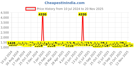 myntra.com Sangria Floral Embroidered Net Sarees sangria Price History Graph from 10 Jul 2024 to 20 Nov 2025