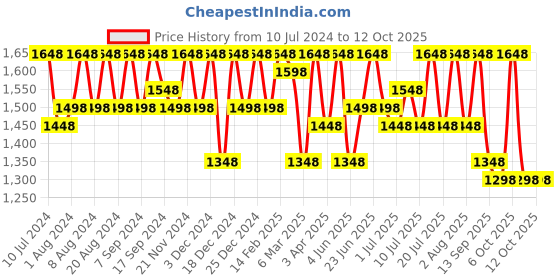 myntra.com Sangria Floral Embroidered Net Sarees sangria Price History Graph from 10 Jul 2024 to 11 Oct 2025