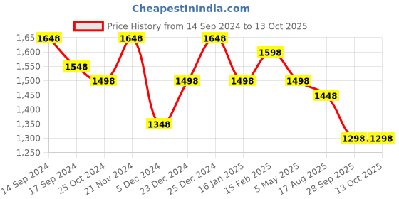 myntra.com Sangria Floral Embroidered Net Sarees sangria Price History Graph from 14 Sep 2024 to 12 Oct 2025