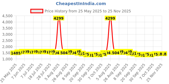 myntra.com Sangria Floral Embroidered Notch Neck A-Line Kurta & Trousers With Dupatta sangria Price History Graph from 25 May 2025 to 24 Nov 2025