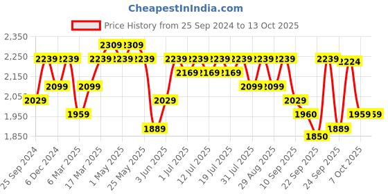 myntra.com Sangria Floral Embroidered Notch Neck Sequence Straight Kurta With Trousers & Dupatta sangria Price History Graph from 25 Sep 2024 to 13 Oct 2025