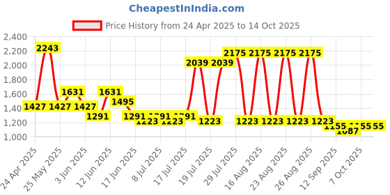 myntra.com Sangria Floral Embroidered Notch Neck Sequinned Straight Kurta With Trousers And Dupatta sangria Price History Graph from 24 Apr 2025 to 4 Oct 2025