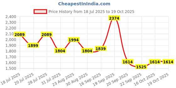 myntra.com Sangria Floral Embroidered Notch Neck Straight Kurta With Trousers & Dupatta sangria Price History Graph from 18 Jul 2025 to 18 Oct 2025