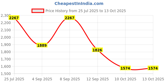 myntra.com Sangria Floral Embroidered Notch-Neck Thread Work A-Line Kurta With Patiala sangria Price History Graph from 25 Jul 2025 to 12 Oct 2025