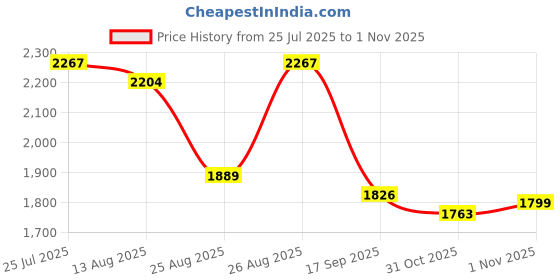 myntra.com Sangria Floral Embroidered Notch-Neck Thread Work A-Line Kurta With Patiala sangria Price History Graph from 25 Jul 2025 to 1 Nov 2025